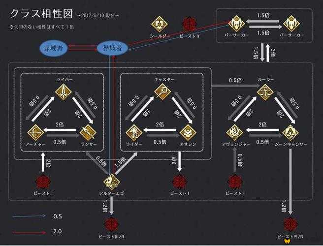 FGOForeigner职阶怎么样，新职阶克制关系解析